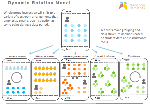 Rotational Models Work for Any Classroom