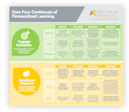 Core Four Continuum of learning framework