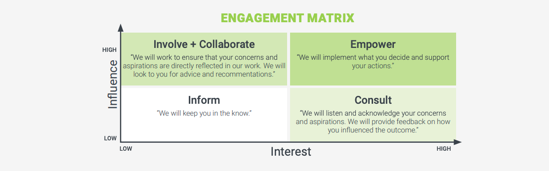 School Strategic Planning Engagement Matrix